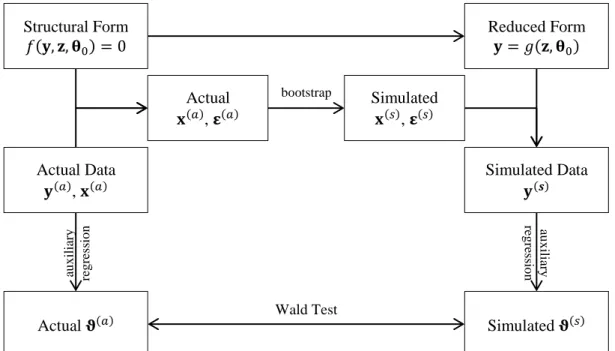 Figure 3 Flow Chart of Indirect Inference 