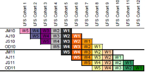 Figure 4 Illustration of Rotational Sampling Design (Source: ONS) 