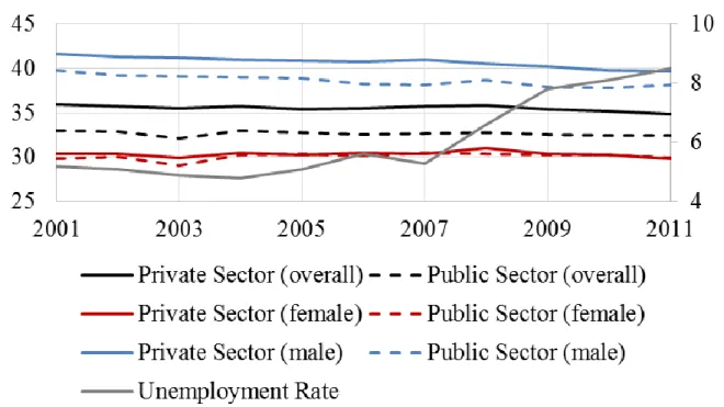 Figure 6 Working Hours by Gender and Sector (Mean)  