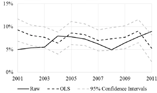 Figure 9 OLS Estimates of the PSWP by Gender 