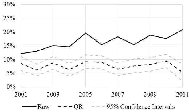 Figure 11 Quantile Regression Estimates of the PSWP by Gender 