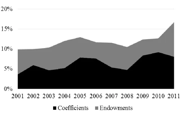 Figure 12 Blinder-Oaxaca Decomposition of PSWP 