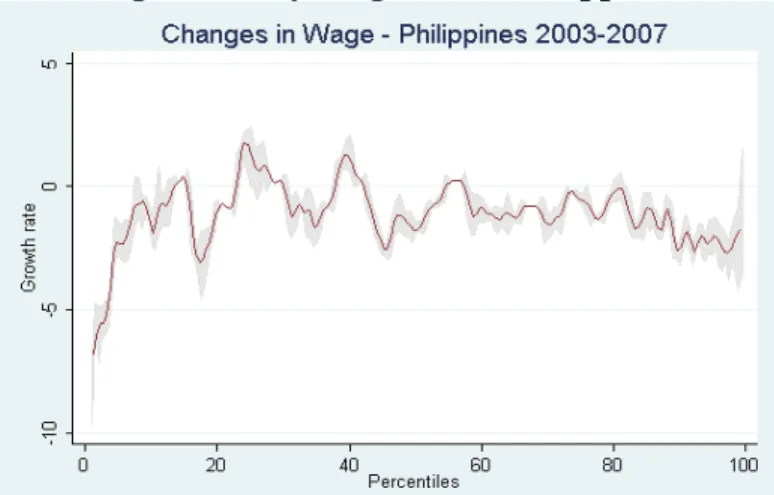 Figure 2: Changes in Daily Wage in the Philippines (2003-2007) 