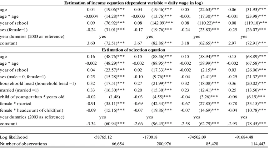 Table 11: Determination of Employment and Daily Wage at the Regional Level in the Philippines (2003-2007)  – Using Years of School as an Indicator of Human Capital