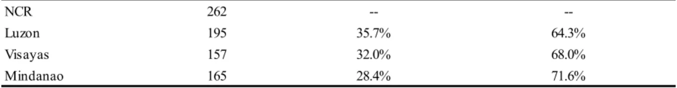 Table 12: Decomposition of the Effects of Individual and Other Characteristics on Regional  Wage Differentials – Using Years of School as An Indicator of Human Capital