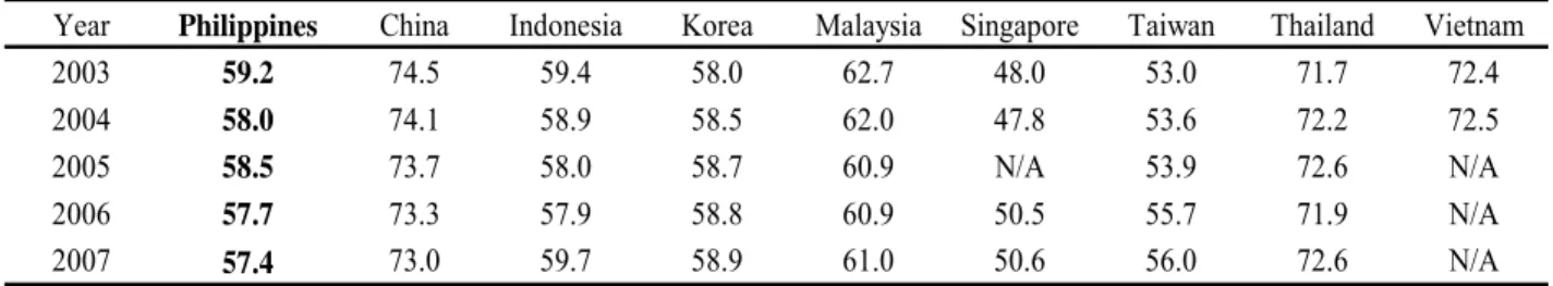 Table 3: Employment Rate to Total Working Age Population in Selected East Asian  Economies 