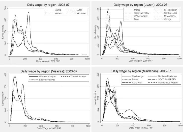 Figure 1: Inequality of Daily Wage Distribution by Region (2003-2007)  