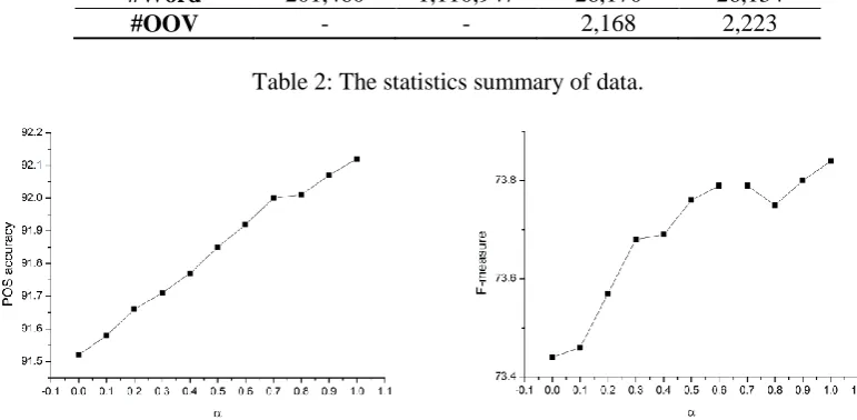 Table 2: The statistics summary of data. 