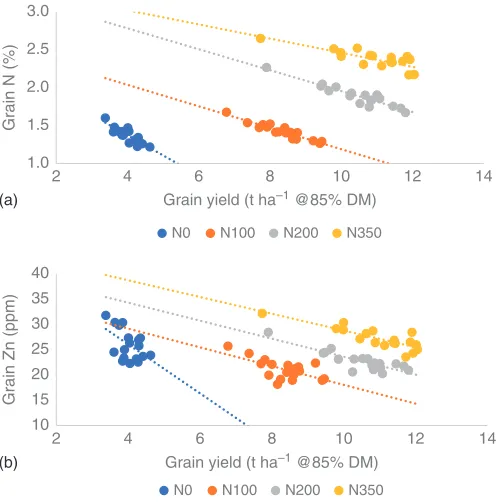 Figure 2Grain concentrations and yield of, (a) nitrogen and (b) Zn, for a wheatgermplasm panel (18 varieties) grown at 4 rates of N fertiliser inputs (0, 100, 200 and350 kg N ha−1; with mean soil available N of 44 kg N ha−1)