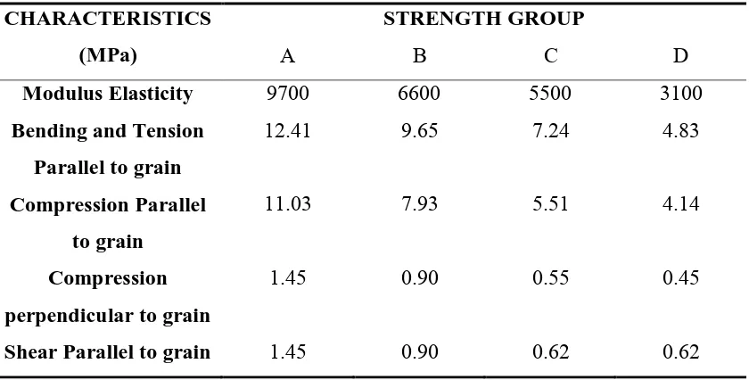 Table 1: The Strength properties of some Malaysian Timber  