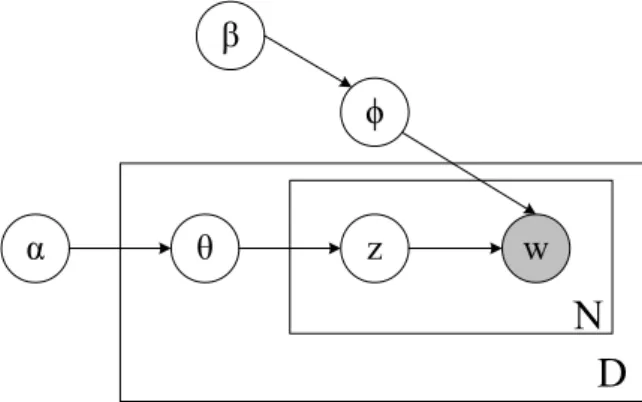 Figure 1: Generative process of LDA model