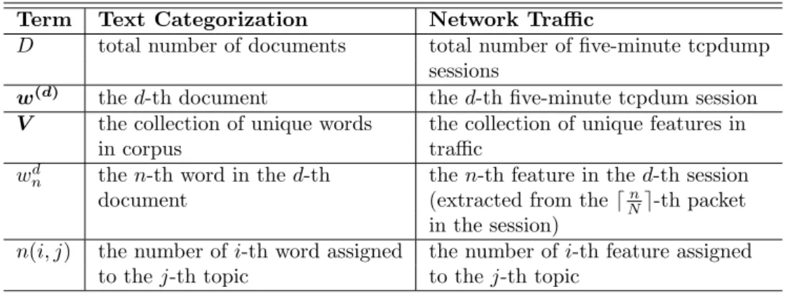 Table 1: Analogy between text categorization and network traffic Packet Layer Features Extracted