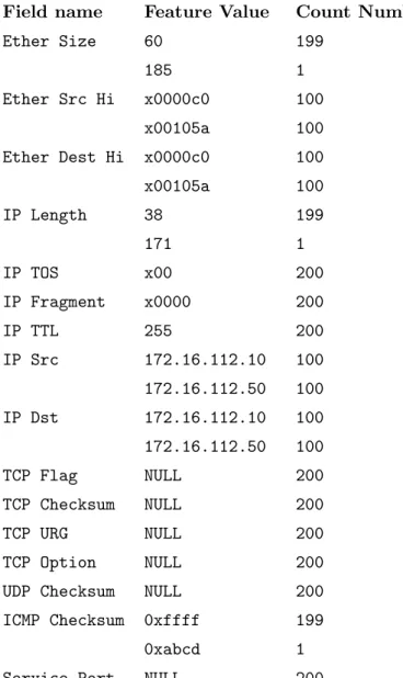 Figure 4: Example of session feature distributions