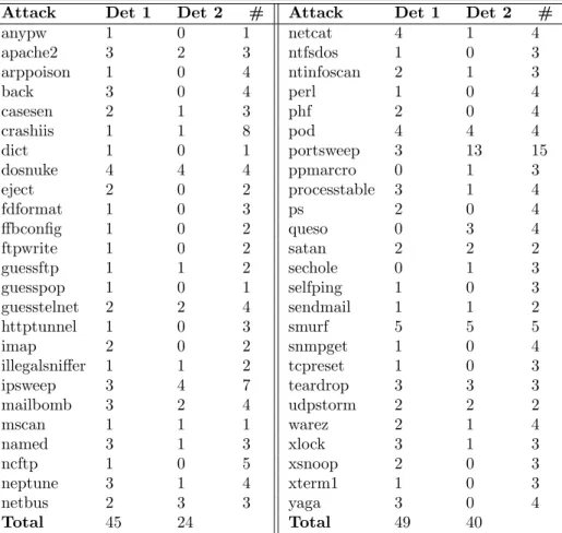 Table 3: Attacks detected
