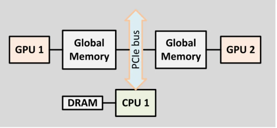 Figure 1.1: A single-CPU multi-GPU system.