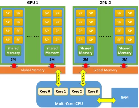 Figure 2.1: Heterogeneous CPU-GPU architecture.