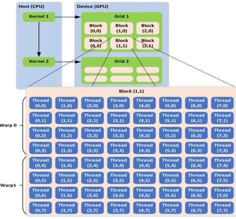 Figure 2.2: CUDA thread hierarchy.