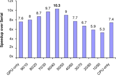 Figure 2.4: Matrix multiplication experiment in a CPU-GPU system. Matrix size is 6000