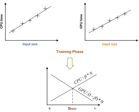 Figure 2.5: Training and partitioning phases of Qilin method [62].
