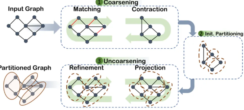 Figure 2.7: An overview of multilevel graph partitioning.