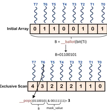 Figure 2.9: Intra-warp binary exclusive scan. Warp size is assumed 8.