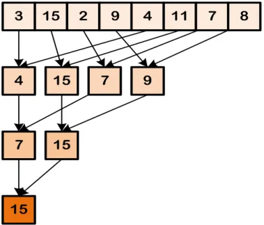 Figure 2.10: Intra-warp reduction on the maximum value. Warp size is assumed 8.