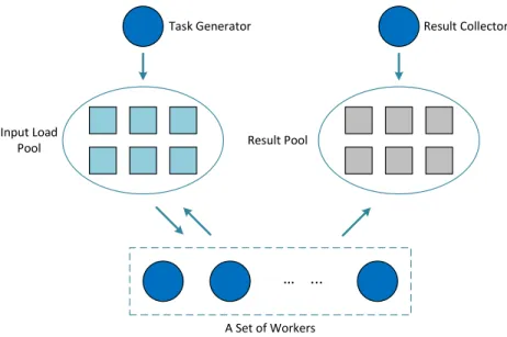 Figure 3.1: Dynamic scheduling architecture for embarrassingly parallel applications.