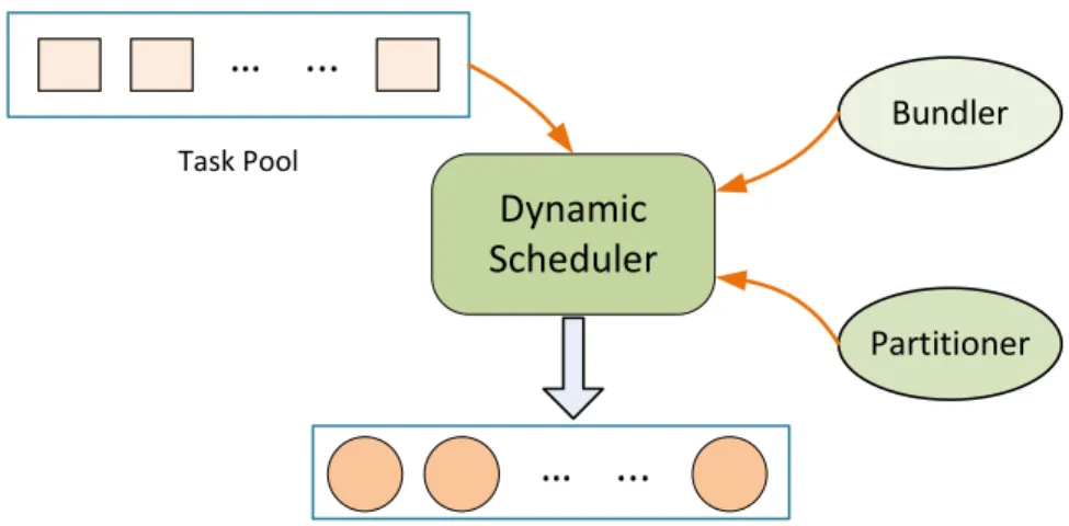 Figure 3.2: Our designed dynamic scheduler architecture.
