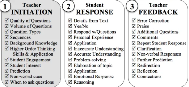 Figure 1. Questioning in the Classroom: 3-part Sequence.  