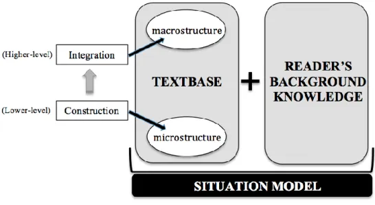 Figure 2. Overview of the Construction-Integration (CI) Model of Text Comprehension.  