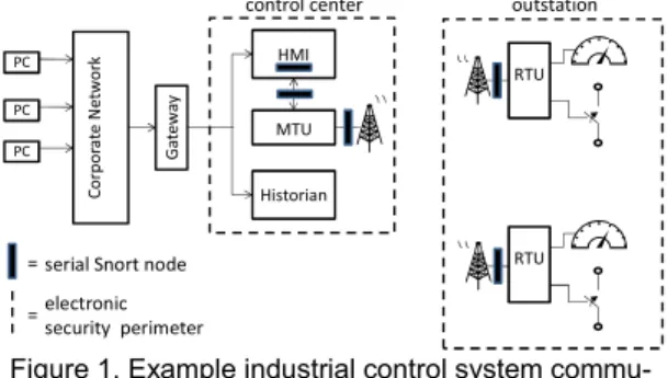 Figure 1 shows a typical industrial control system  network.  Often industrial control systems are  con-nected via Ethernet to a corporate network used for  day to day business operations