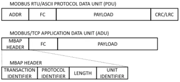 Figure 2 shows the contents of MODBUS RTU  and MODBUS ASCII protocol data units (PDU)