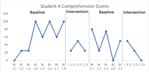 Figure 9 displays the comprehension scores for Student C throughout the ABAB  phases. The initial baseline comprehension mean score for Student C was 66.25%