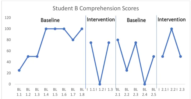 Figure 9. Student C Comprehension Scores 