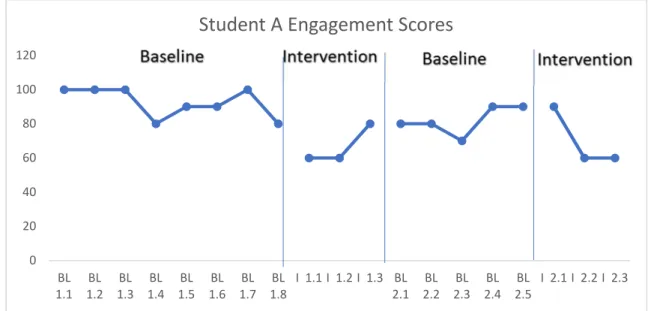 Figure 10. Student A Engagement Scores 