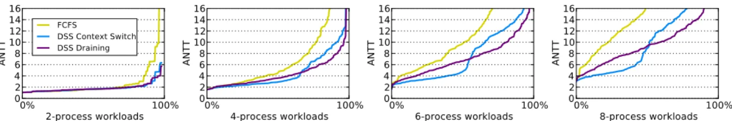 Figure 8: Average Normalized Turnaround Time (ANTT) for all the simulated workloads.