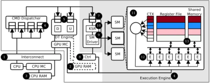 Figure 2: Execution of soft real-time application with (a) FCFS (current GPUs), (b) nonpreemptive priority and (c) preemptive priority schedulers