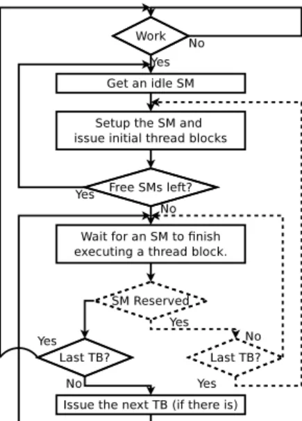 Figure 3: Operation of the SM driver. Dashed objects are pro- pro-posed extensions.