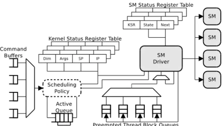 Figure 4: Scheduling framework. The rest of the execution engine (SM Driver and SMs) is shaded.