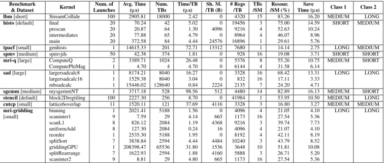 Table 1: Statistics of all the kernels from benchmark applications used in the experimental evaluation.