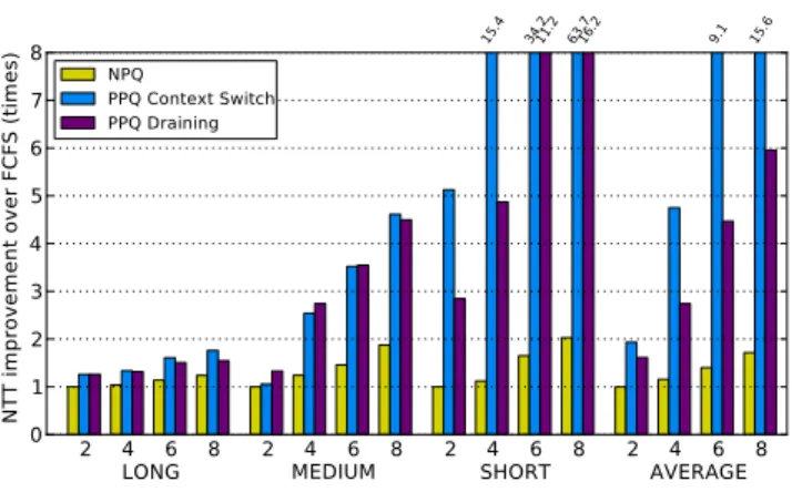 Figure 5: Turnaround time improvement of the high-priority process over its nonprioritized execution