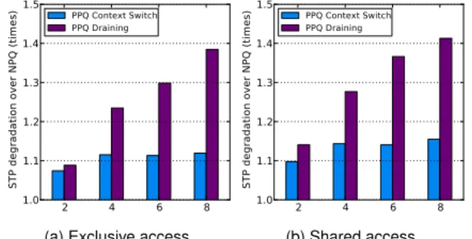 Figure 6: System throughput (STP) when the prioritized kernel has exclusive and shared access to the execution engine.