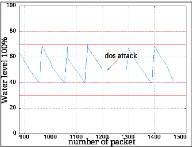 Figure 5 MODBUS Slave Traffic Jamming Attack Effect 