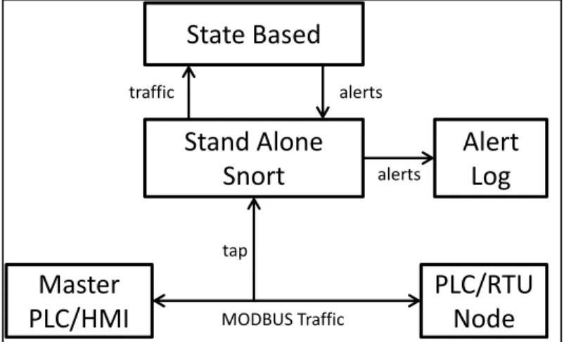 Figure  6  shows  the  intrusion  detection  system  architecture with separate standalone and state based  layers