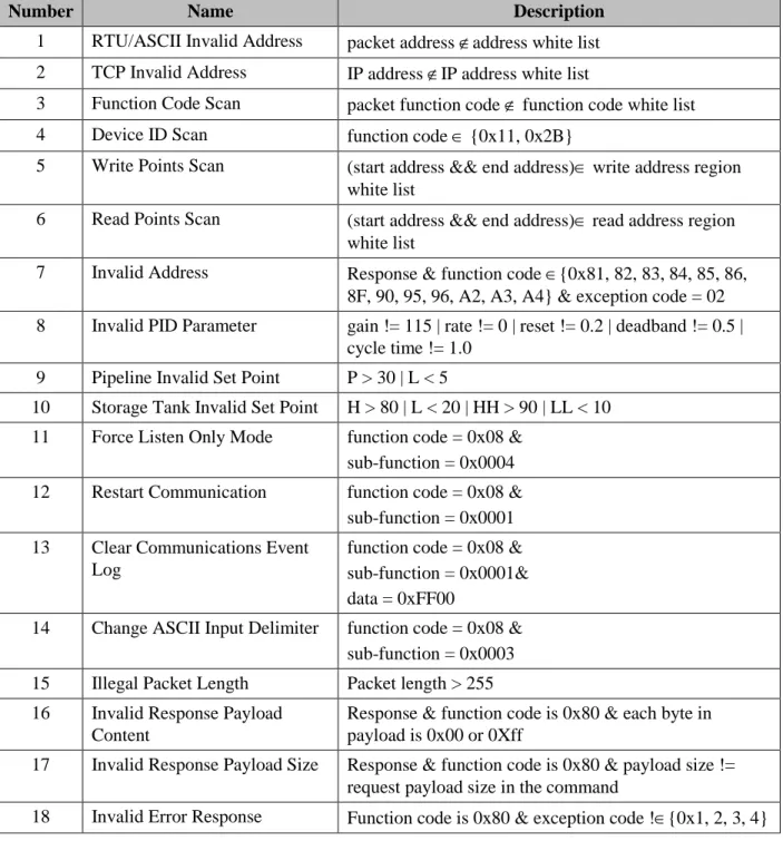 Table 3 MODBUS Standalone Intrusion Detection Rules 
