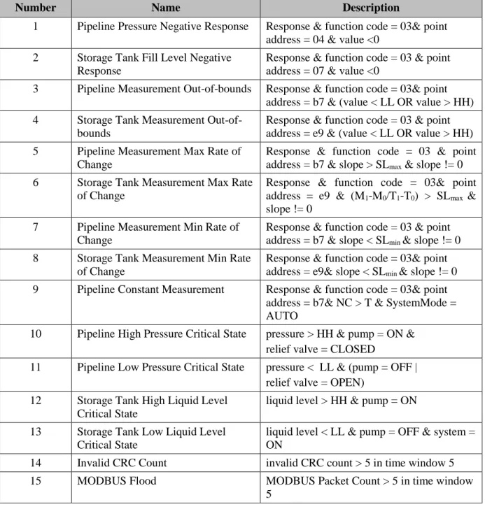 Table 4 MODBUS State Based Intrusion Detection Rules 