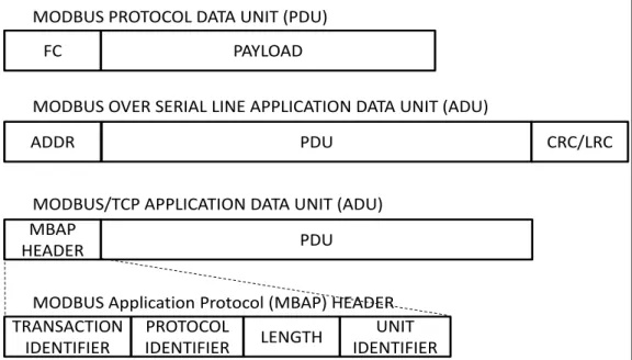 Figure 1 MODBUS Protocol Data Unit (PDU) and Application Data Units (ADU)  MODBUS/TCP  is  a  transmission  control  protocol 