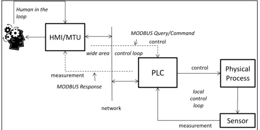 Figure 2 Typical Industrial Control System Feedback Control Loops 