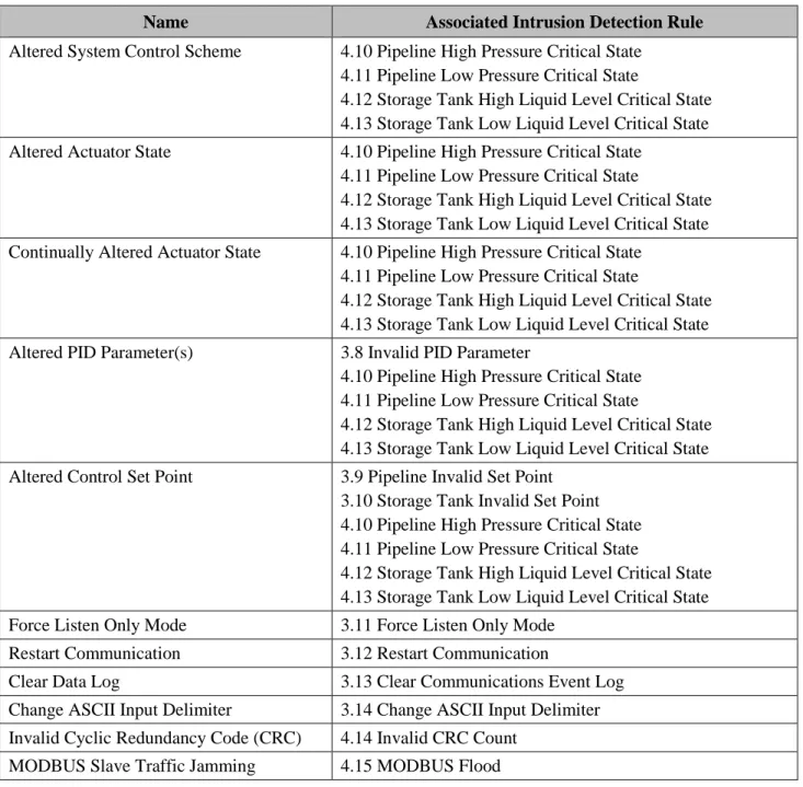 Table 2 Command Injection and Denial of Service Attacks versus IDS Rule Cross Reference