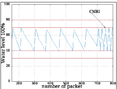 Figure 4 CMRI High Slope Measurement Injection Attack  Complex  Malicious  Response  Injection  (CMRI) 